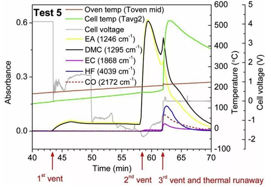 锂离子电池热失控释放的烟气 锂离子电池热失控释放的烟气