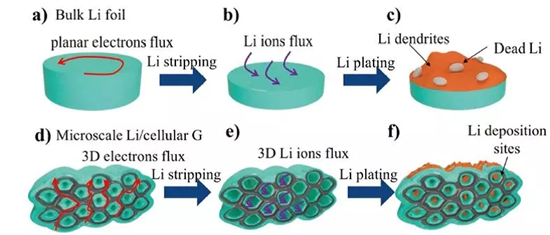 锂金属负极近期学术进展精选 锂金属负极近期学术进展精选