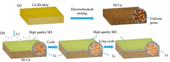 锂金属负极近期学术进展精选 锂金属负极近期学术进展精选