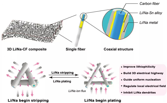 锂金属负极近期学术进展精选 锂金属负极近期学术进展精选