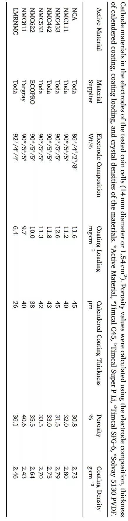 富锂/NCA/811/622/532巅峰大对决 富锂/NCA/811/622/532巅峰大对决