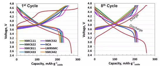 富锂/NCA/811/622/532巅峰大对决 富锂/NCA/811/622/532巅峰大对决