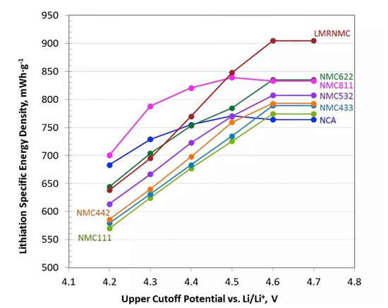 富锂/NCA/811/622/532巅峰大对决
