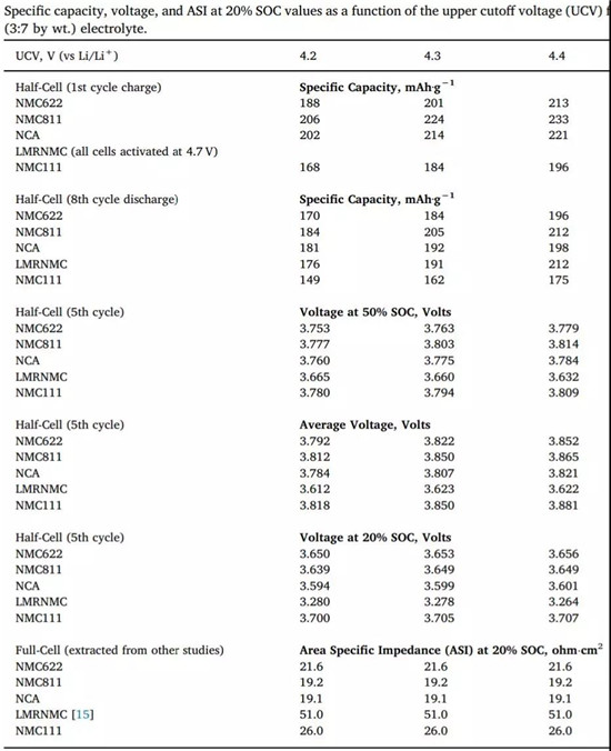 富锂/NCA/811/622/532巅峰大对决