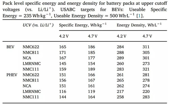富锂/NCA/811/622/532巅峰大对决 富锂/NCA/811/622/532巅峰大对决