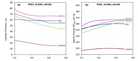 富锂/NCA/811/622/532巅峰大对决 富锂/NCA/811/622/532巅峰大对决