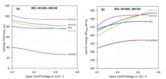 富锂/NCA/811/622/532巅峰大对决 富锂/NCA/811/622/532巅峰大对决