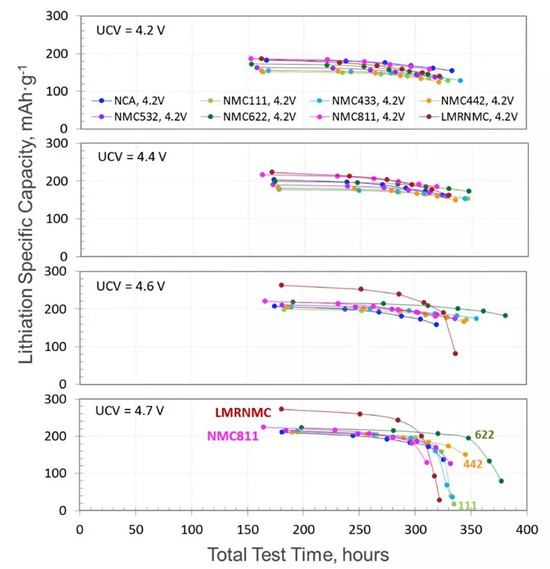富锂/NCA/811/622/532巅峰大对决 富锂/NCA/811/622/532巅峰大对决