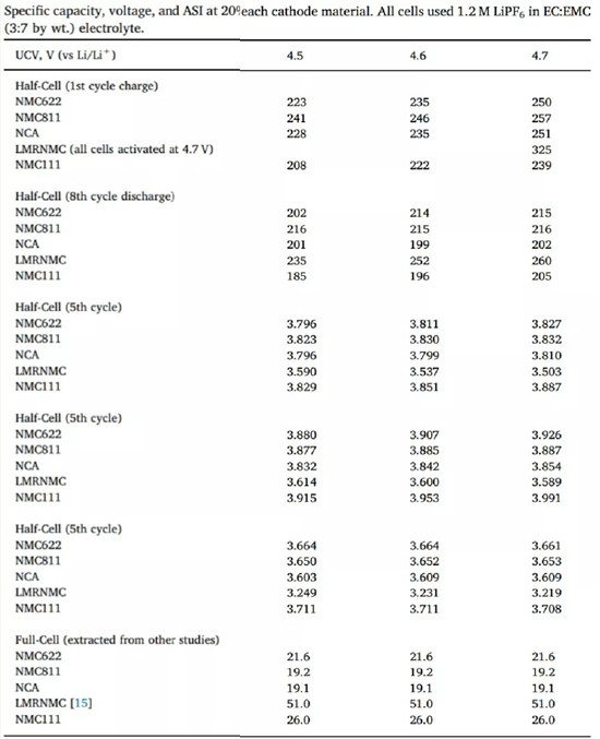 富锂/NCA/811/622/532巅峰大对决 富锂/NCA/811/622/532巅峰大对决