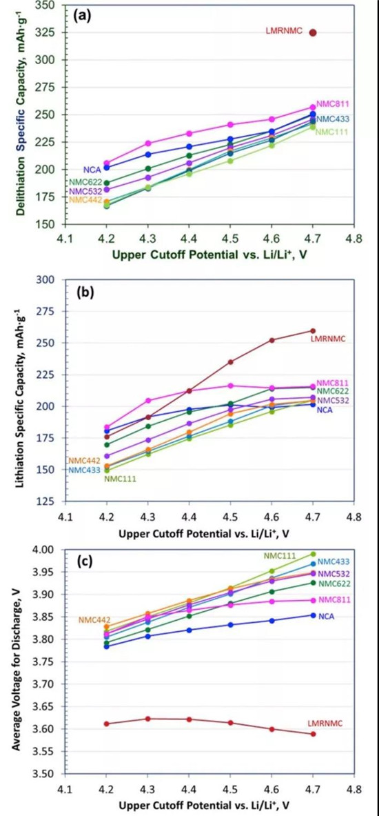 富锂/NCA/811/622/532巅峰大对决 富锂/NCA/811/622/532巅峰大对决