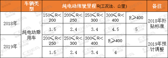 消息人士：明年补贴整体将退坡40% 系统能量密度低于140Wh/kg或将拿不到补贴