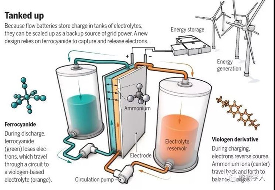 Science：液流电池研究现状简述