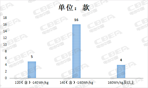 Li+研究│第11批新能源汽车目录：配套电池系统能量密度创新高 达170Wh/kg