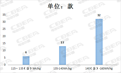 Li+研究│第11批新能源汽车目录:配套电池系统能量密度创新高 达170Wh/kg Li+研究│第11批新能源汽车目录:配套电池系统能量密度创新高 达170Wh/kg