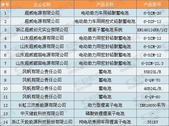 超威电源、亿纬锂能等多家电池企业入选工信部第三批绿色制造名单