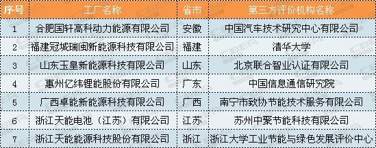 超威电源、亿纬锂能等多家电池企业入选工信部第三批绿色制造名单