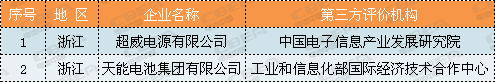 超威电源、亿纬锂能等多家电池企业入选工信部第三批绿色制造名单