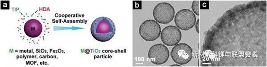 用于缓解锂电池负极材料的体积膨胀效应的六种不同中空结构的制备方法