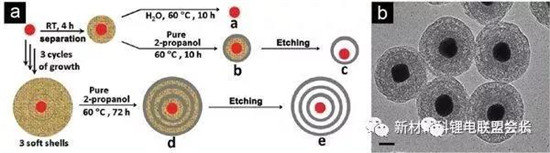 用于缓解锂电池负极材料的体积膨胀效应的六种不同中空结构的制备方法
