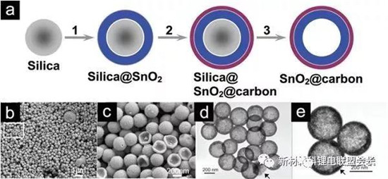 用于缓解锂电池负极材料的体积膨胀效应的六种不同中空结构的制备方法