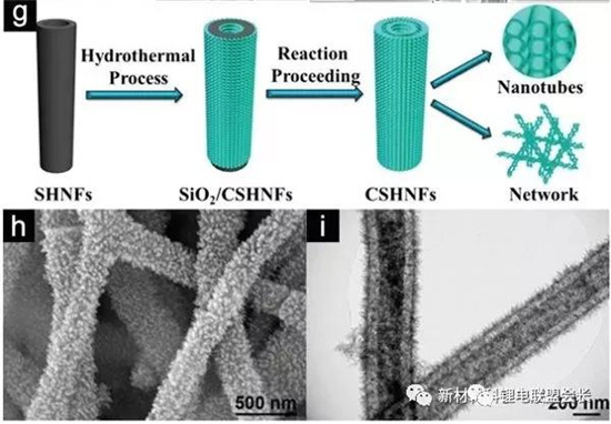 用于缓解锂电池负极材料的体积膨胀效应的六种不同中空结构的制备方法