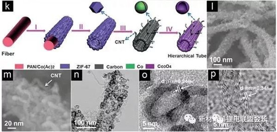 用于缓解锂电池负极材料的体积膨胀效应的六种不同中空结构的制备方法