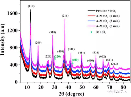 缺陷工程提升MnO2在铝空气电池中氧还原性能 缺陷工程提升MnO2在铝空气电池中氧还原性能