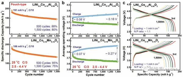 NCA和NCM谁更适合300Wh/kg高比能锂离子电池？