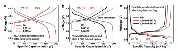 NCA和NCM谁更适合300Wh/kg高比能锂离子电池?