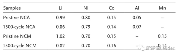 NCA和NCM谁更适合300Wh/kg高比能锂离子电池?