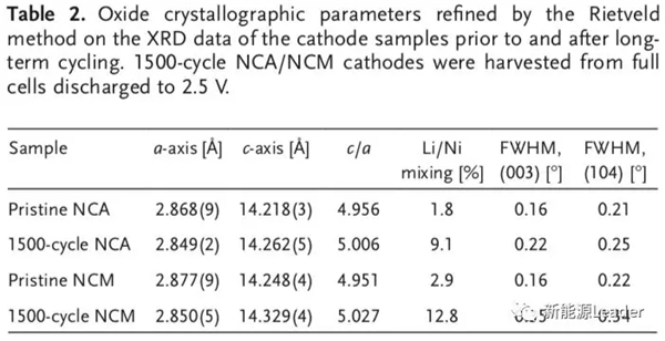 NCA和NCM谁更适合300Wh/kg高比能锂离子电池? NCA和NCM谁更适合300Wh/kg高比能锂离子电池?