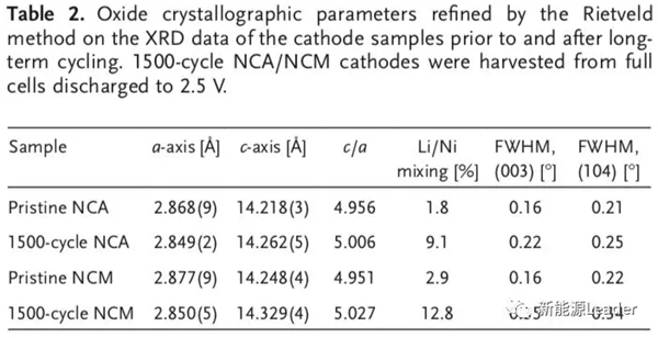 NCA和NCM谁更适合300Wh/kg高比能锂离子电池？