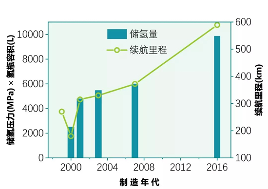 史见未来 下一个颠覆性创新——燃料电池汽车 史见未来 下一个颠覆性创新——燃料电池汽车