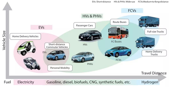 史见未来 下一个颠覆性创新——燃料电池汽车 史见未来 下一个颠覆性创新——燃料电池汽车