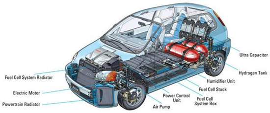 史见未来 下一个颠覆性创新——燃料电池汽车 史见未来 下一个颠覆性创新——燃料电池汽车
