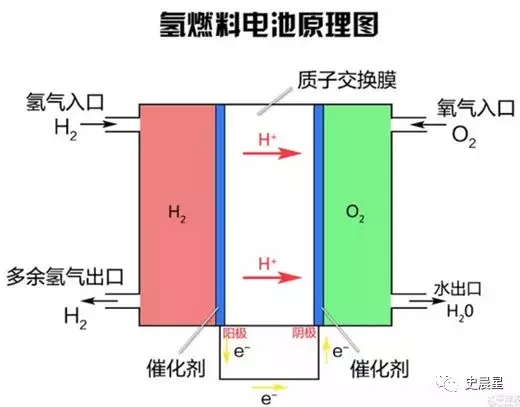 燃料电池全面分析:六大分类,制储运加,洋葱模式! 燃料电池全面分析:六大分类,制储运加,洋葱模式!
