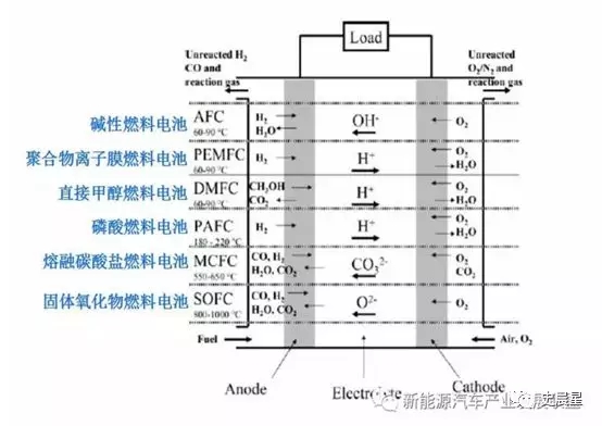燃料电池全面分析:六大分类,制储运加,洋葱模式! 燃料电池全面分析:六大分类,制储运加,洋葱模式!