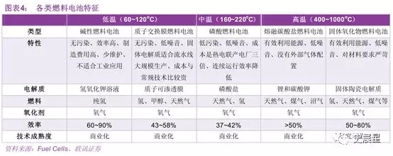 燃料电池全面分析:六大分类,制储运加,洋葱模式! 燃料电池全面分析:六大分类,制储运加,洋葱模式!