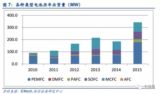 燃料电池全面分析:六大分类,制储运加,洋葱模式! 燃料电池全面分析:六大分类,制储运加,洋葱模式!