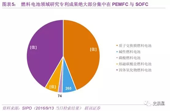 燃料电池全面分析:六大分类,制储运加,洋葱模式! 燃料电池全面分析:六大分类,制储运加,洋葱模式!