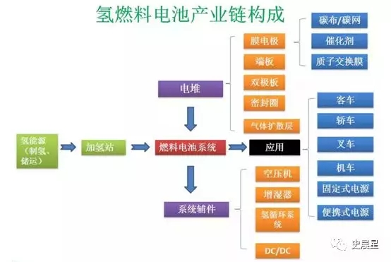 燃料电池全面分析:六大分类,制储运加,洋葱模式! 燃料电池全面分析:六大分类,制储运加,洋葱模式!