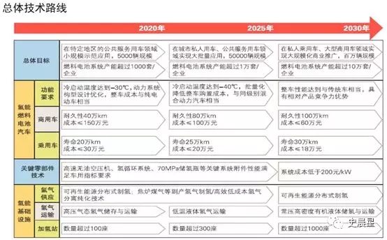 燃料电池全面分析:六大分类,制储运加,洋葱模式! 燃料电池全面分析:六大分类,制储运加,洋葱模式!