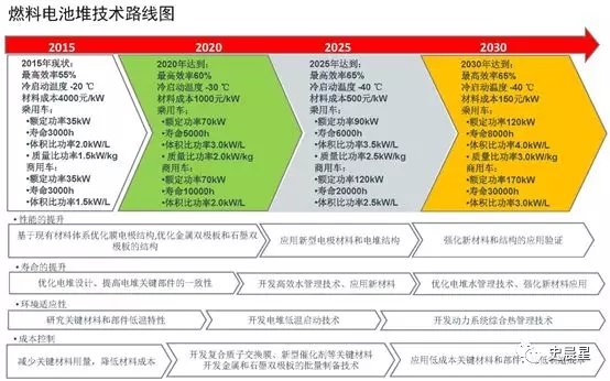 燃料电池全面分析:六大分类,制储运加,洋葱模式! 燃料电池全面分析:六大分类,制储运加,洋葱模式!