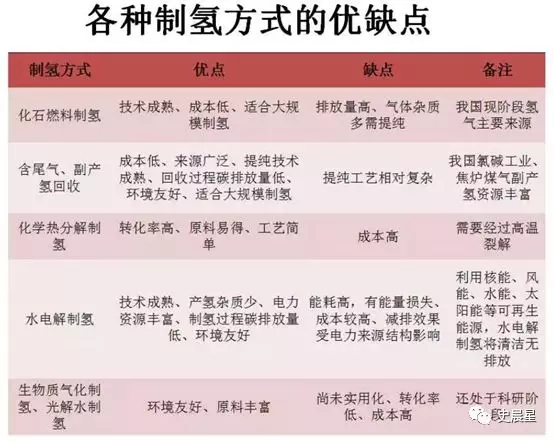 燃料电池全面分析:六大分类,制储运加,洋葱模式!