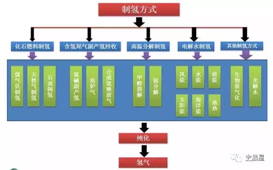 燃料电池全面分析:六大分类,制储运加,洋葱模式!