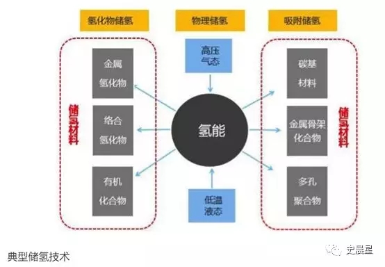 燃料电池全面分析:六大分类,制储运加,洋葱模式! 燃料电池全面分析:六大分类,制储运加,洋葱模式!