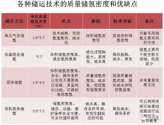 燃料电池全面分析:六大分类,制储运加,洋葱模式! 燃料电池全面分析:六大分类,制储运加,洋葱模式!