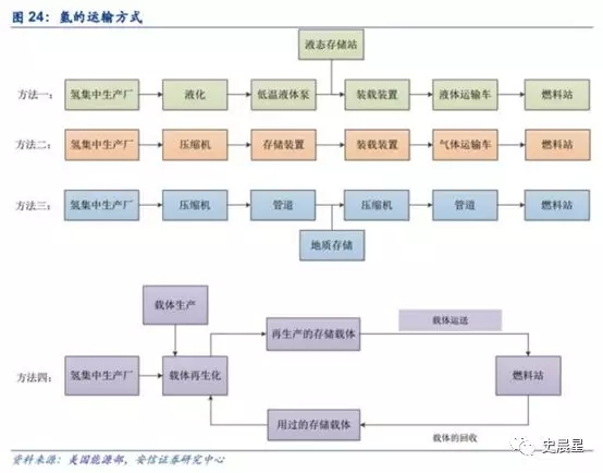 燃料电池全面分析:六大分类,制储运加,洋葱模式!