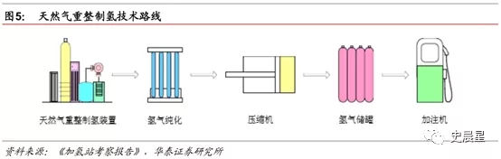 燃料电池全面分析:六大分类,制储运加,洋葱模式! 燃料电池全面分析:六大分类,制储运加,洋葱模式!