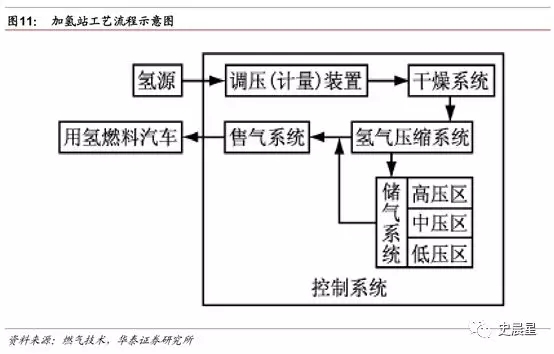 燃料电池全面分析:六大分类,制储运加,洋葱模式!